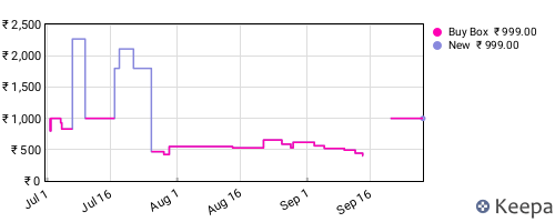 Amazon price history for the last three months