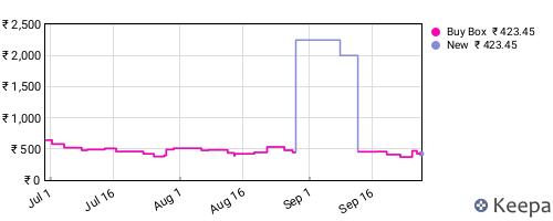 Amazon price history for the last three months