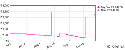 Amazon price history for the last three months