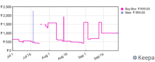 Amazon price history for the last three months