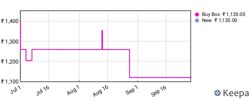 Amazon price history for the last three months