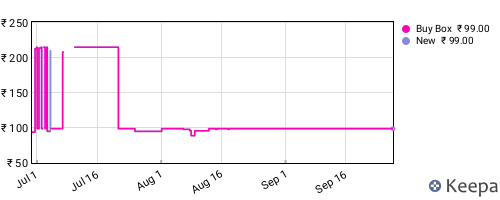 Amazon price history for the last three months