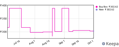 Amazon price history for the last three months