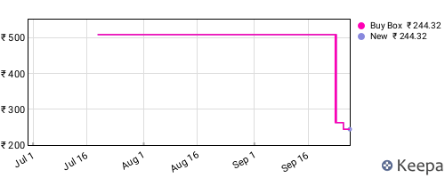 Amazon price history for the last three months