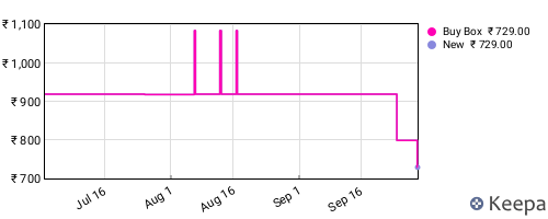 Amazon price history for the last three months