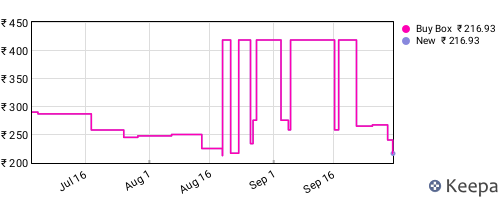 Amazon price history for the last three months