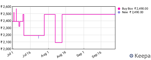 Amazon price history for the last three months