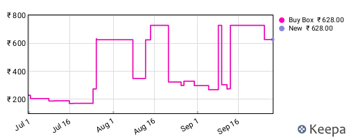 Amazon price history for the last three months