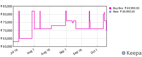 Amazon price history for the last three months
