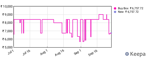 Amazon price history for the last three months