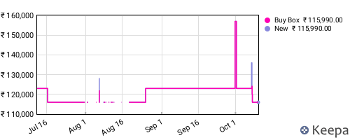 Amazon price history for the last three months