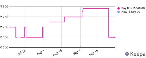 Amazon price history for the last three months