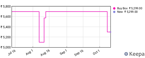 Amazon price history for the last three months