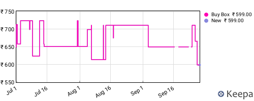 Amazon price history for the last three months