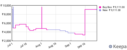 Amazon price history for the last three months