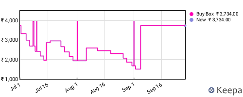 Amazon price history for the last three months