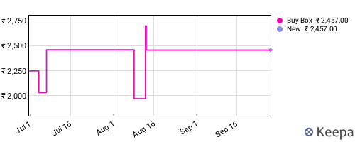 Amazon price history for the last three months