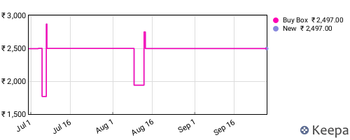 Amazon price history for the last three months