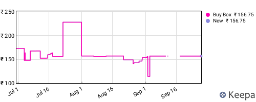 Amazon price history for the last three months