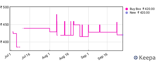 Amazon price history for the last three months