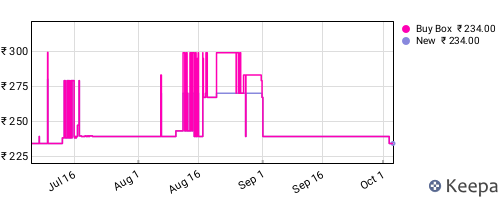 Amazon price history for the last three months