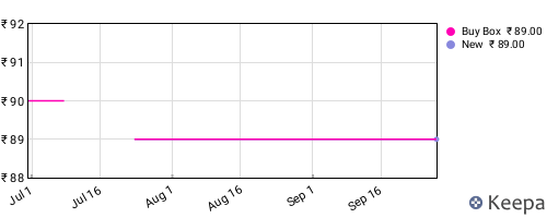 Amazon price history for the last three months