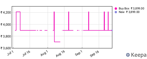 Amazon price history for the last three months