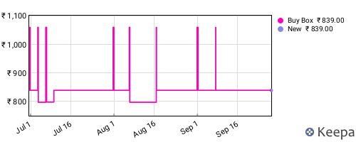 Amazon price history for the last three months