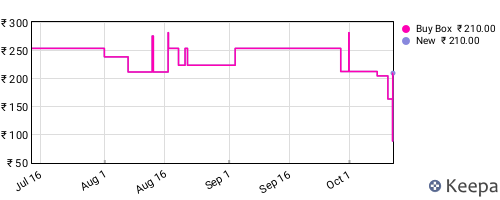 Amazon price history for the last three months