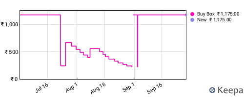 Amazon price history for the last three months