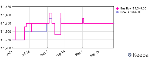 Amazon price history for the last three months