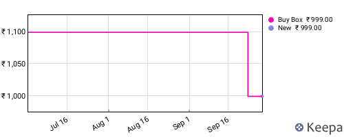 Amazon price history for the last three months