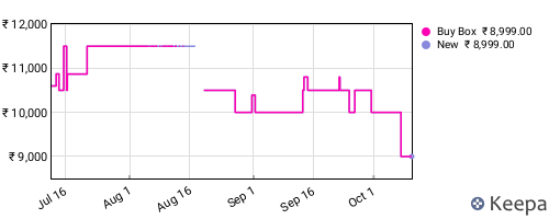 Amazon price history for the last three months