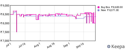 Amazon price history for the last three months