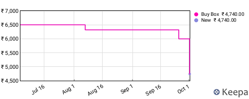 Amazon price history for the last three months