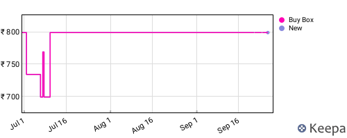 Amazon price history for the last three months