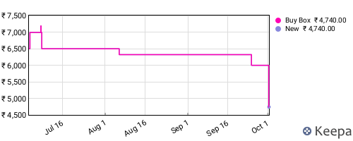 Amazon price history for the last three months