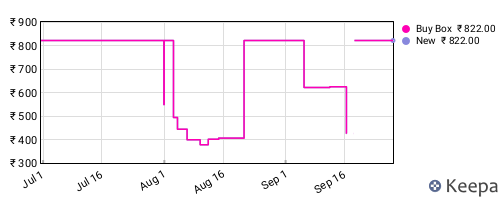Amazon price history for the last three months