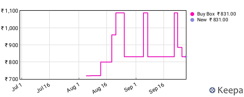 Amazon price history for the last three months