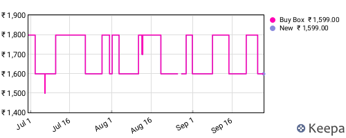 Amazon price history for the last three months