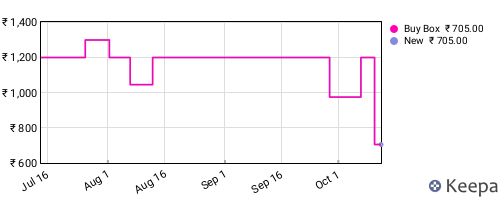 Amazon price history for the last three months