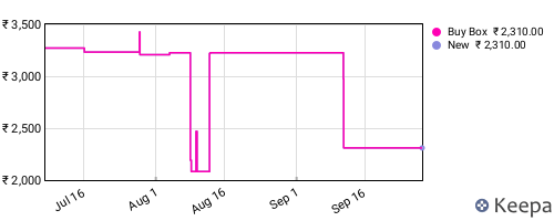 Amazon price history for the last three months