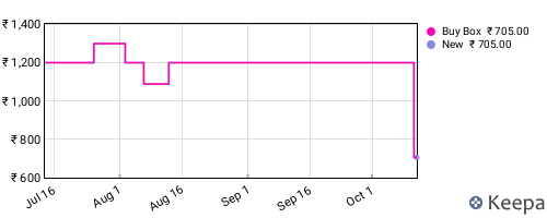 Amazon price history for the last three months