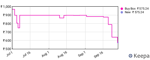 Amazon price history for the last three months