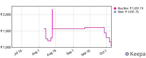 Amazon price history for the last three months