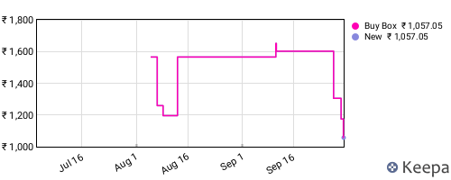 Amazon price history for the last three months