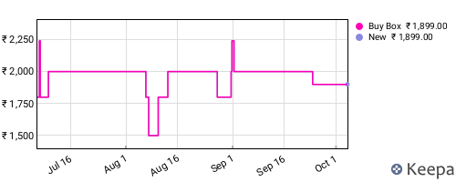 Amazon price history for the last three months