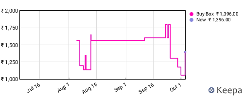 Amazon price history for the last three months