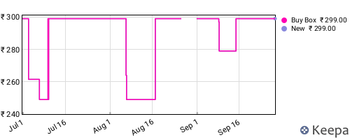 Amazon price history for the last three months