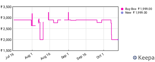 Amazon price history for the last three months